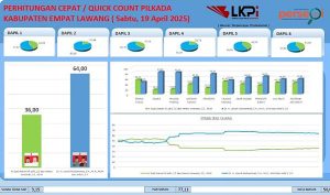 Quick Count LKPI PSU Empat Lawang, Joncik – Arifai Unggul di 9 Kecamatan